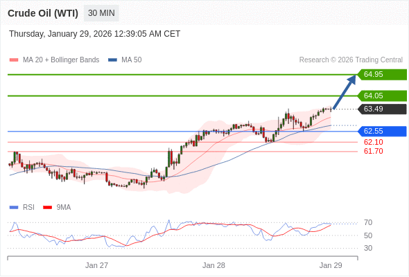 Minyak Mentah (WTI) mungkin naik ke 64.05 - 64.95.