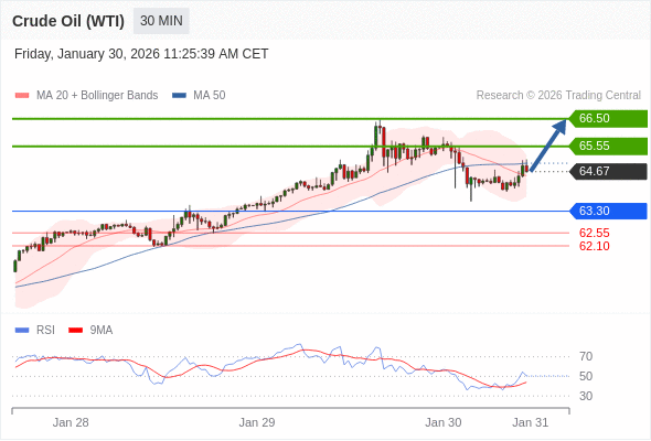 Minyak Mentah (WTI) mungkin naik ke 65,55 - 66,50.