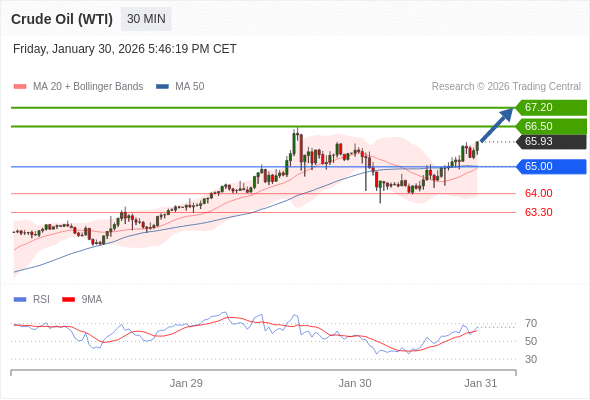 Long positions above 65.00 with targets at 66.50 & 67.20 in extension.
