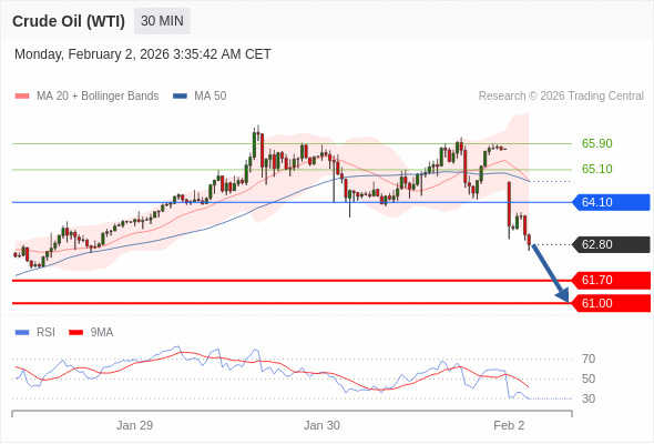 在 64.10 之下，作空，目標價為 61.70 ，第二目標價為 61.00。