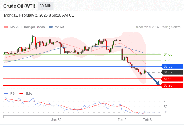 Minyak Mentah (WTI) mungkin turun ke 60,20 - 61,00.