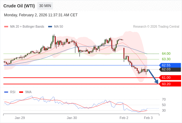 Minyak Mentah (WTI) mungkin turun ke 60,20 - 61,00.