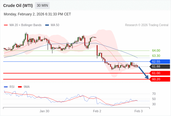 Short positions below 62.55 with targets at 61.00 & 60.20 in extension.
