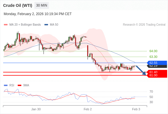 Minyak Mentah (WTI) mungkin jatuh ke 61,00-61,40.