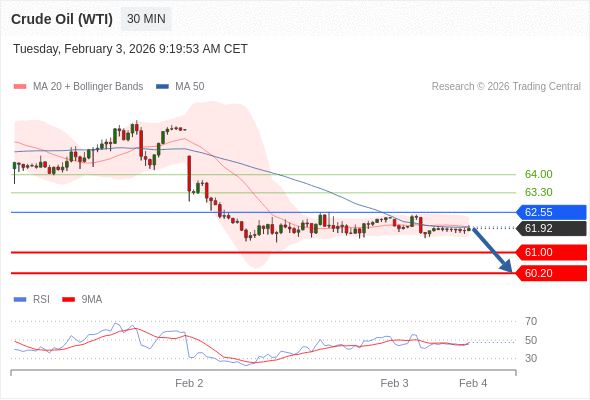 Minyak Mentah (WTI) mungkin turun ke 60,20 - 61,00.