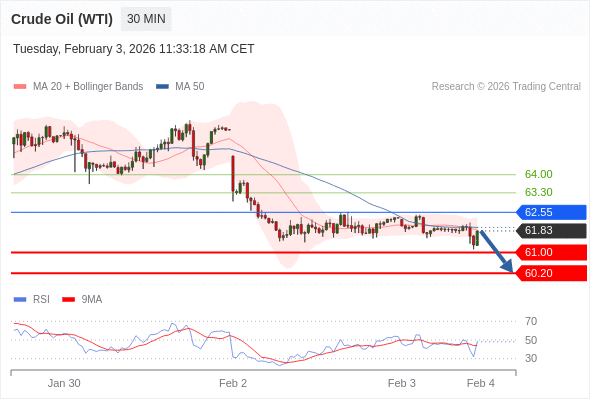 Minyak Mentah (WTI) mungkin turun ke 60,20 - 61,00.