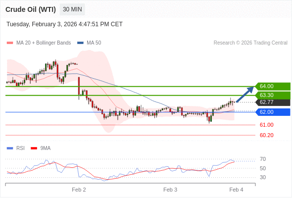 Minyak Mentah (WTI) mungkin naik ke 63,30 - 64,00.