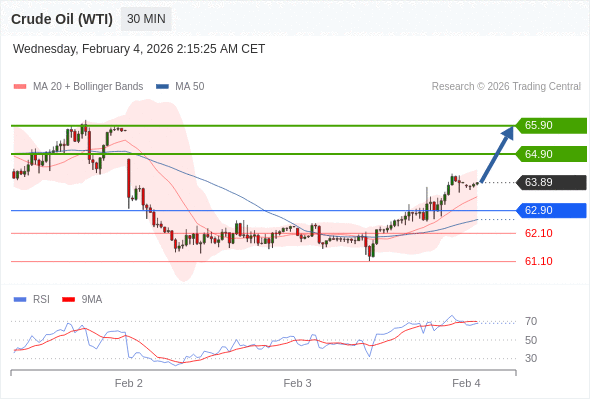 Minyak Mentah (WTI) mungkin naik ke 64,90 - 65,90.