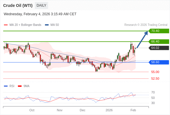 Minyak Mentah (WTI) mungkin naik ke 66,40 - 70,40.