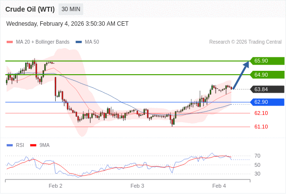 Minyak Mentah (WTI) mungkin naik ke 64,90 - 65,90.