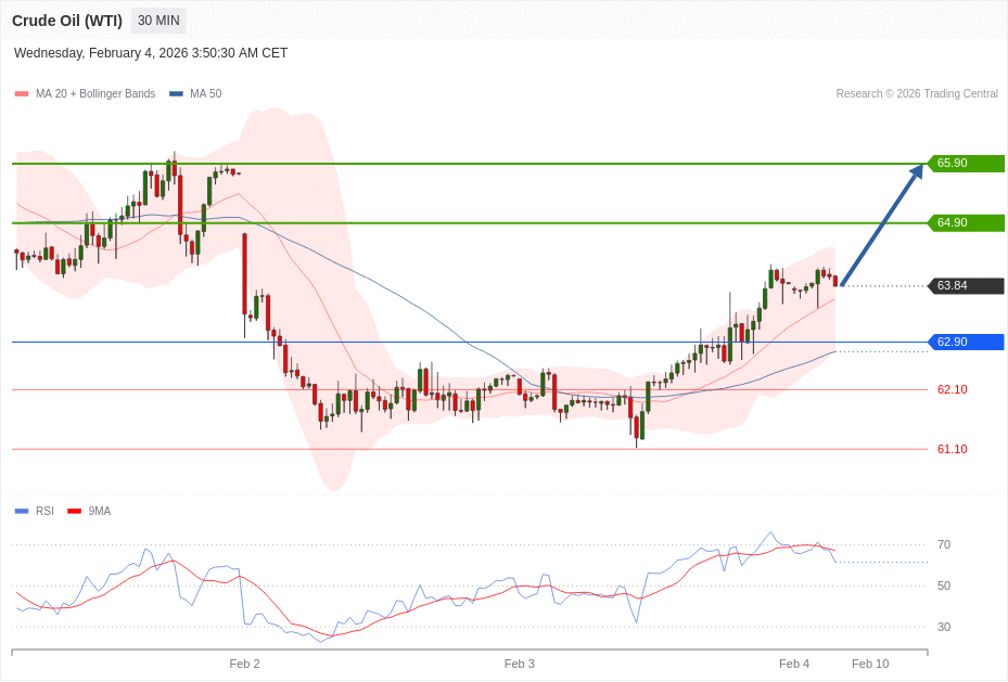 Crude Oil (WTI) Chart