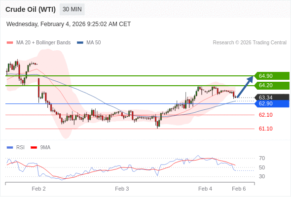 Minyak Mentah (WTI) mungkin naik ke 64.20 - 64.90.