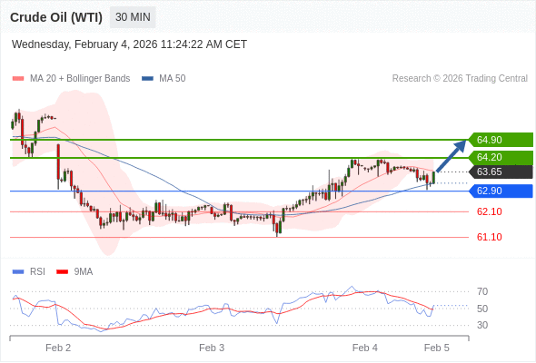 Minyak Mentah (WTI) mungkin naik ke 64.20 - 64.90.