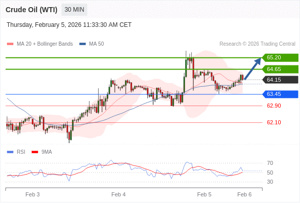 Minyak Mentah (WTI) mungkin naik ke 64,65 - 65,20.