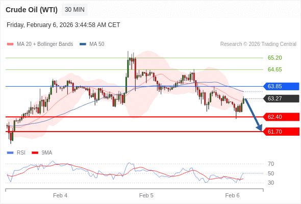 Minyak Mentah (WTI) mungkin turun ke 61,70 - 62,40.