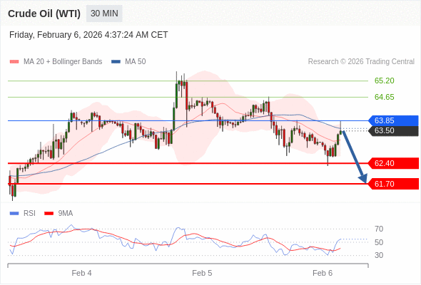 Minyak Mentah (WTI) mungkin turun ke 61,70 - 62,40.