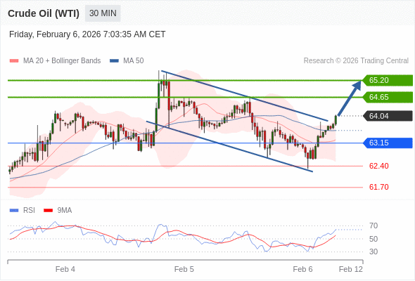 Minyak Mentah (WTI) mungkin naik ke 64,65 - 65,20.