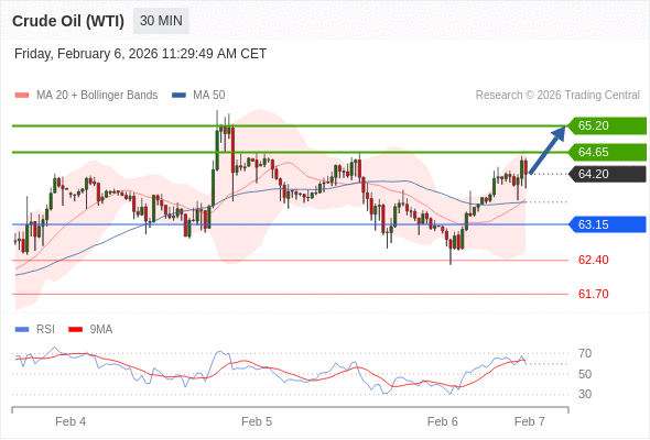 Minyak Mentah (WTI) mungkin naik ke 64,65 - 65,20.