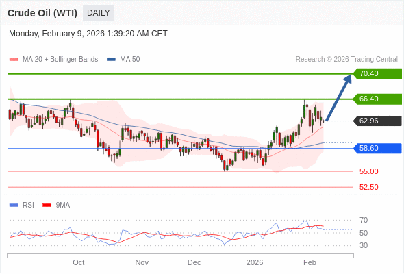 Minyak Mentah (WTI) mungkin naik ke 66,40 - 70,40.