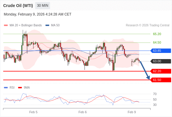 在 63.85 之下，作空，目標價為 62.20 ，第二目標價為 61.50。