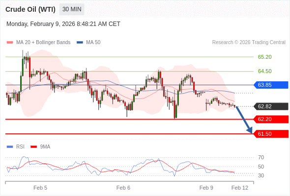 Minyak Mentah (WTI) mungkin turun ke 61,50 - 62,20.