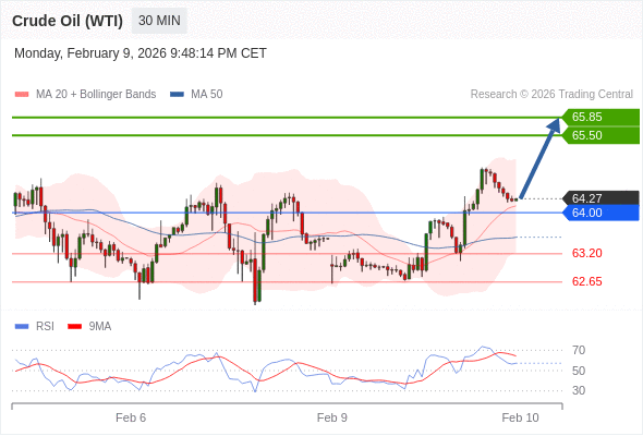 Long positions above 64.00 with targets at 65.50 & 65.85 in extension.