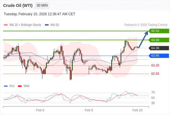 Minyak Mentah (WTI) mungkin naik ke 64,90 - 65,50.
