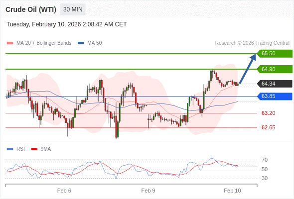 在 63.85 之上，作多，目標價為 64.90，第二目標價為 65.50。