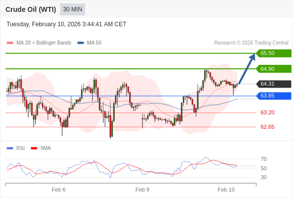 Minyak Mentah (WTI) mungkin naik ke 64,90 - 65,50.