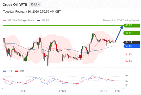 Minyak Mentah (WTI) mungkin naik ke 64.90 - 65.50.