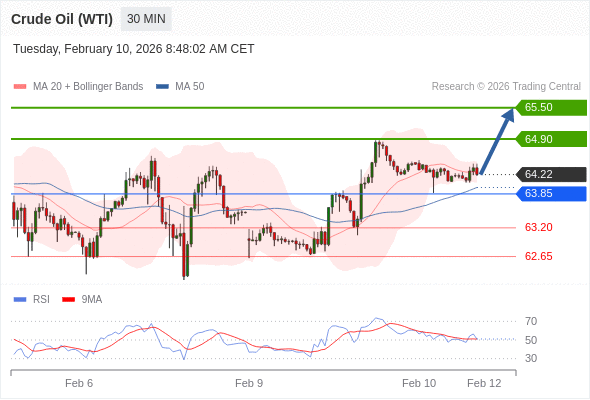 Minyak Mentah (WTI) mungkin naik ke 64,90 - 65,50.