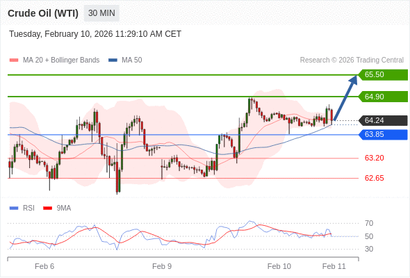 Minyak Mentah (WTI) mungkin naik ke 64.90 - 65.50.