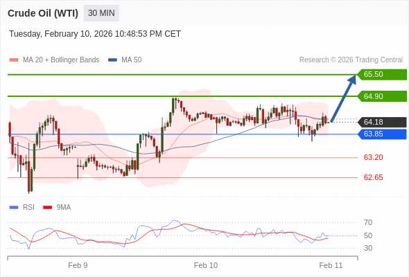 Minyak Mentah (WTI) bisa naik ke 64,90 - 65,50.