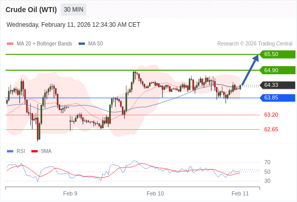 Minyak Mentah (WTI) mungkin naik ke 64,90 - 65,50.