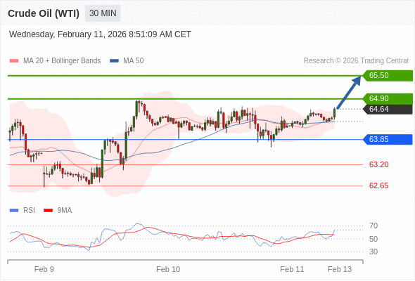 Minyak Mentah (WTI) mungkin naik ke 64,90 - 65,50.