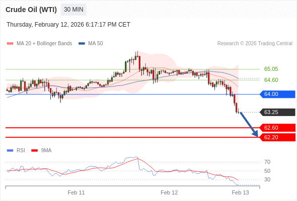 在 64.00 之下，作空，目標價為 62.60 ，第二目標價為 62.20。
