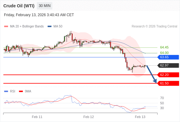 Minyak Mentah (WTI) mungkin turun ke 61,50 - 62,20.
