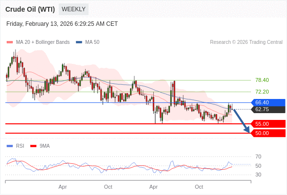 Minyak Mentah (WTI) mungkin turun ke 50,00-55,00.