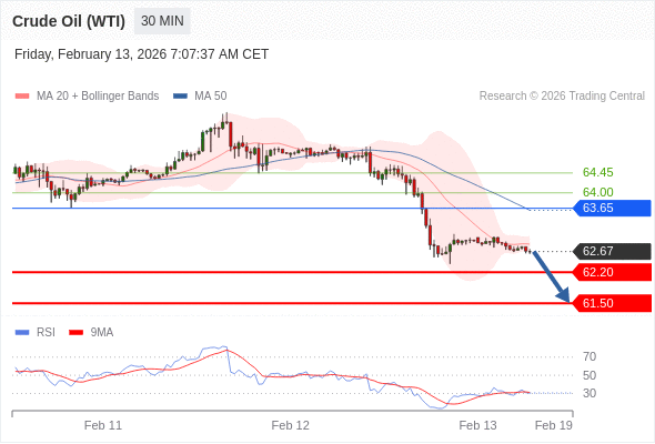 Minyak Mentah (WTI) bisa turun ke 61.50 - 62.20.