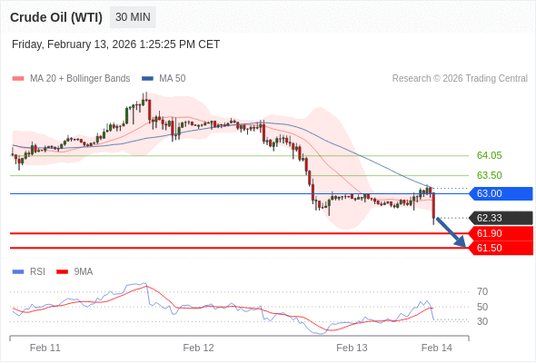 Minyak Mentah (WTI) mungkin turun ke 61.50 - 61.90.