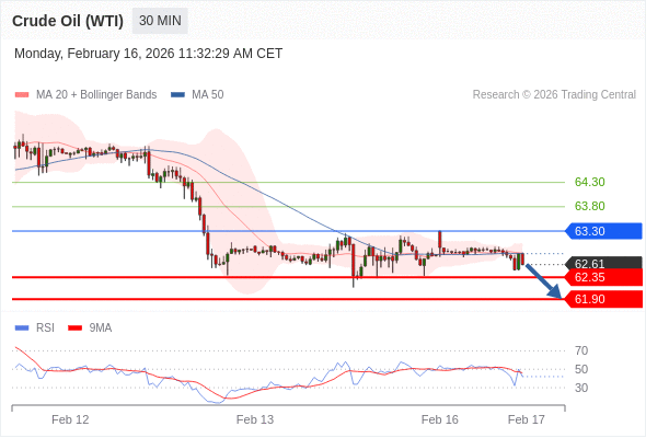 Minyak Mentah (WTI) mungkin turun ke 61,90 - 62,35.