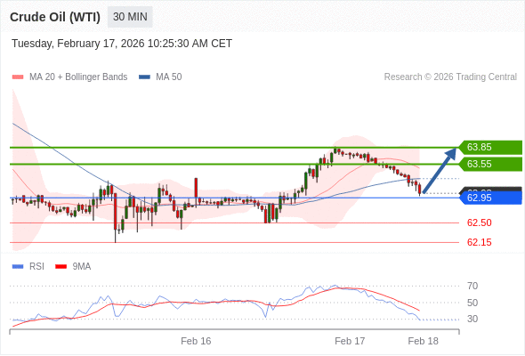 Minyak Mentah (WTI) mungkin naik ke 63,55 - 63,85.