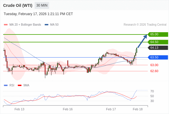 Minyak Mentah (WTI) mungkin naik ke 64,50 - 65,00.