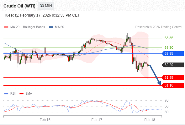 Minyak Mentah (WTI) mungkin turun ke 61,10 - 61,55.