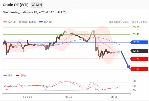 Minyak Mentah (WTI) mungkin turun ke 61,05 - 61,75.