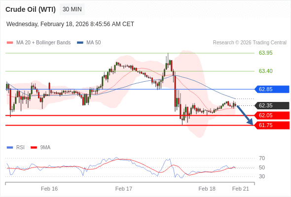 Minyak Mentah (WTI) mungkin turun ke 61,75 - 62,05.