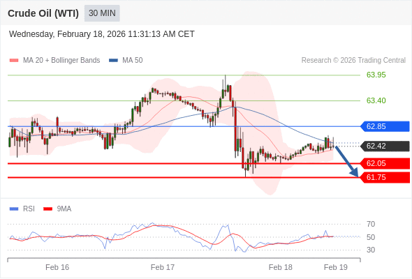 Minyak Mentah (WTI) mungkin turun ke 61,75 - 62,05.