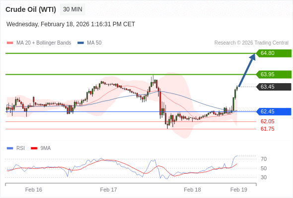 สถานะซื้อbuyกว่า 62.45 เป้าหมายต่อไปที่ 63.95 และ 64.80