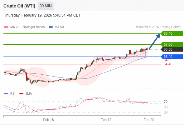 在 65.40 之上，作多，目標價為 67.00，第二目標價為 68.40。
