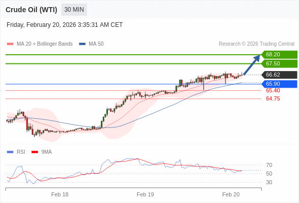 Minyak Mentah (WTI) mungkin naik ke 67,50 - 68,20.